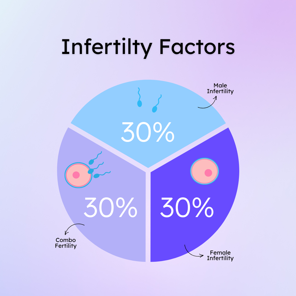Hers and His Advanced Fertility Test for Couples